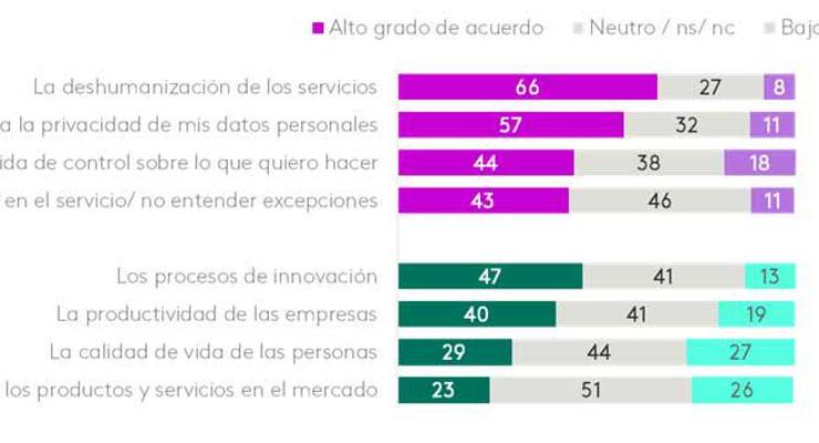 La percepción de la IA de los españoles es “negativa”, según Kantar