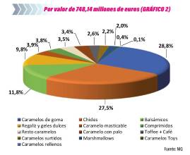 Caramelos y chicles: Felicidad de bolsillo
