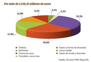 Chocolate y derivados del cacao: el placer no se negocia