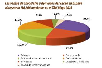 Chocolate y derivados del cacao: el placer no se negocia
