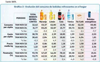Innovación y salud en el nuevo consumo de bebidas refrescantes