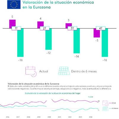 La confianza del consumidor se enfría y refleja incertidumbre en el cierre del año