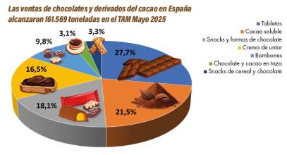 Chocolate y derivados del cacao: dulces bocados de felicidad