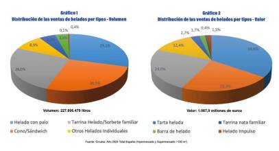 Helados y golosina líquida: Más naturales y atrevidos
