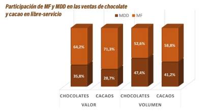 Chocolate y derivados del cacao: dulces bocados de felicidad