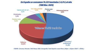 Patatas fritas y snacks: Dos titanes que nunca fallan