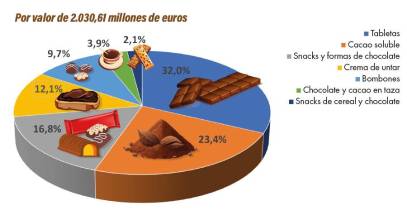 Chocolate y derivados del cacao: dulces bocados de felicidad