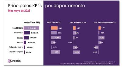 El apagón impulsó una subida del 4,1% en el gran consumo, según Circana