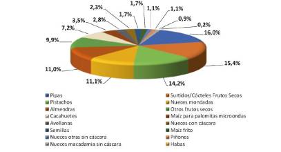 Frutos secos: momentos saludables para compartir