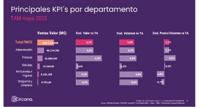 El apagón impulsó una subida del 4,1% en el gran consumo, según Circana