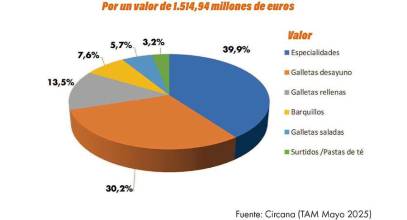 Galletas: Propuestas más saludables y diferenciales