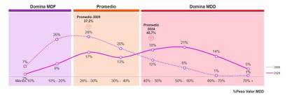 El reinado de la MDD: Kantar prevé su dominio en el 70% de categorías en una década