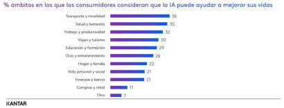 La IA “deshumaniza lo servicios”, según un 67% de consumidores