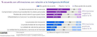 La IA “deshumaniza lo servicios”, según un 67% de consumidores