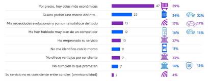 Uno de cada tres consumidores cambiaría de marca de confianza