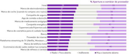 Uno de cada tres consumidores cambiaría de marca de confianza
