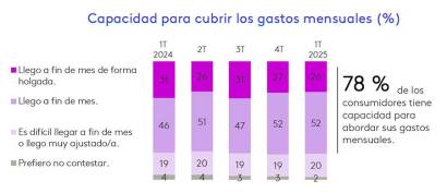 Uno de cada tres consumidores cambiaría de marca de confianza