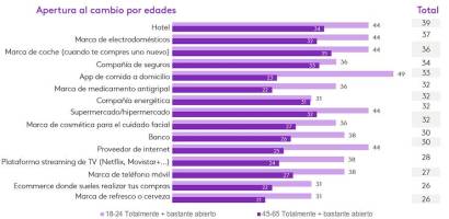Uno de cada tres consumidores cambiaría de marca de confianza