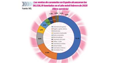 Caramelos y chicles: conquistadores en todos los sentidos