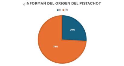 El gran olvido de las heladerías: el 74% oculta el origen de su helado de pistacho