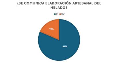 El gran olvido de las heladerías: el 74% oculta el origen de su helado de pistacho