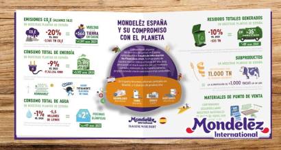 Mondelēz España consigue reducir sus emisiones de CO2 un 20% gracias a su apuesta por la sostenibilidad