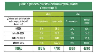 Los españoles aumentan su gasto medio de Navidad un 6% respecto a 2023