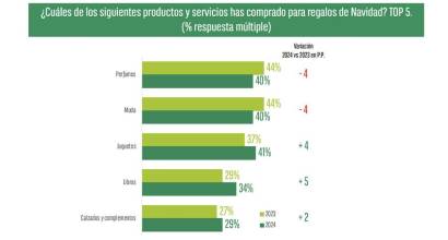 Los españoles aumentan su gasto medio de Navidad un 6% respecto a 2023