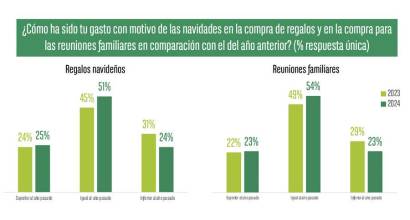 Los españoles aumentan su gasto medio de Navidad un 6% respecto a 2023