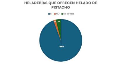 El gran olvido de las heladerías: el 74% oculta el origen de su helado de pistacho