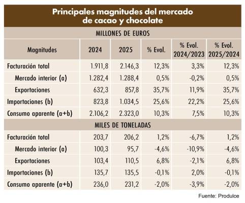 Chocolate y derivados del cacao: el placer no se negocia
