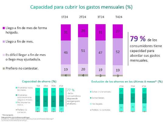 La confianza del consumidor se enfría y refleja incertidumbre en el cierre del año