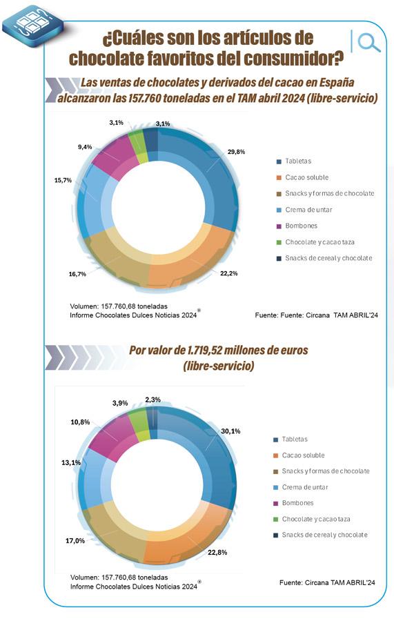Chocolate, en el pódium de las preferencias del consumidor