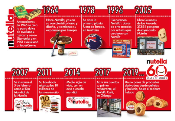 Nutella celebra su día con recetas, promociones y un legado mundial