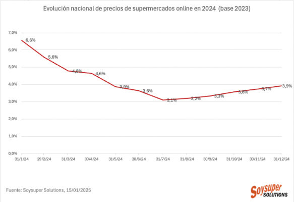Los precios en supermercados online subieron un 3,9% en 2024
