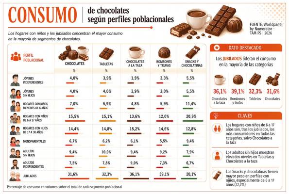 Chocolate y derivados del cacao: el placer no se negocia