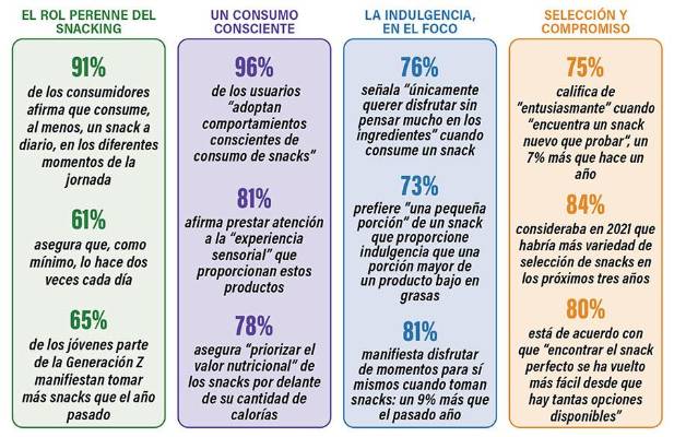 Amor y snacking, dos términos cada vez más unidos