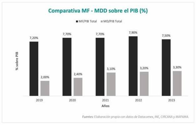 Las Marcas de Fabricante suponen un 7,5% del PIB español