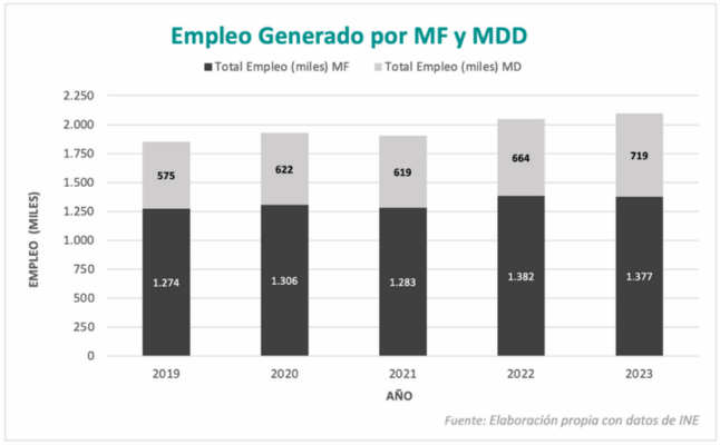 Las Marcas de Fabricante suponen un 7,5% del PIB español