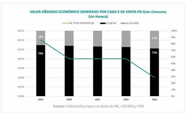 Las Marcas de Fabricante suponen un 7,5% del PIB español