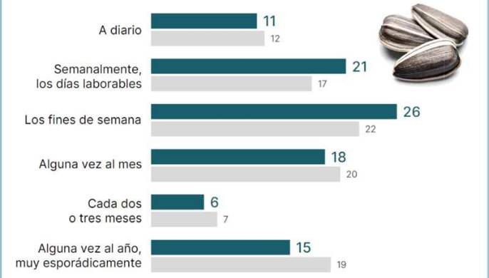 Pipas de girasol, un snack completo, versátil y muy social para los españoles