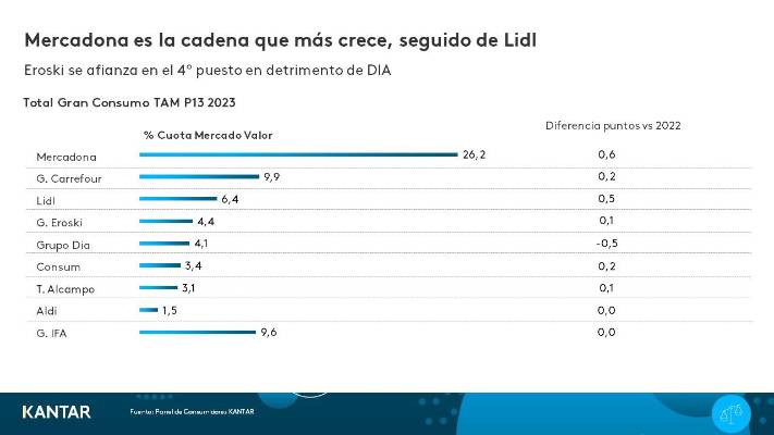 Las cinco cadenas que copan el 51% de cuota de mercado