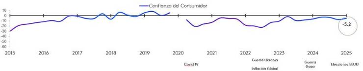 Uno de cada tres consumidores cambiaría de marca de confianza