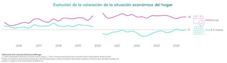 La percepción de la IA de los españoles es “negativa”, según Kantar