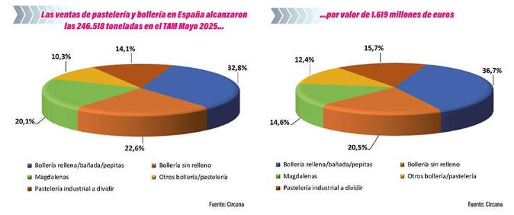 Pastelería y Bollería: Innovación sin perder las raíces artesanas