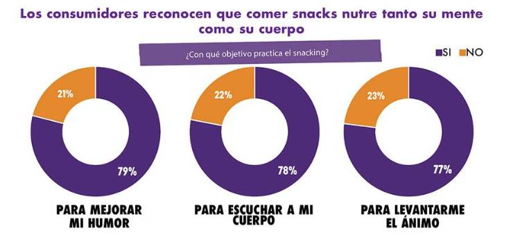 Amor y snacking, dos términos cada vez más unidos