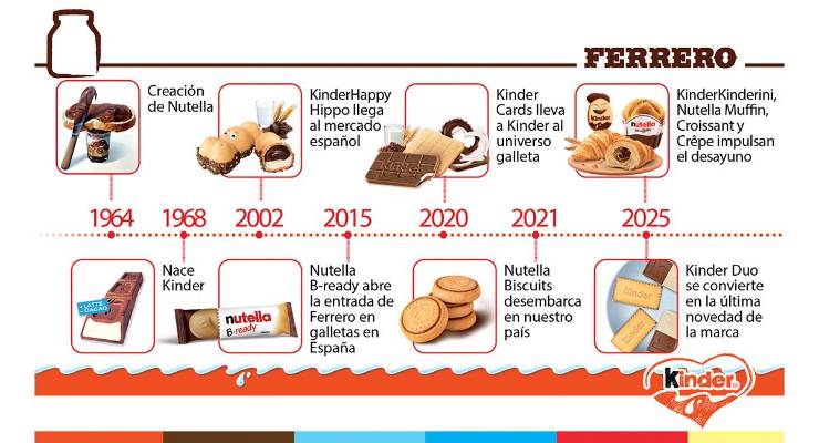 Ferrero lleva el universo Kinder & Nutella a nuevas ocasiones de consumo