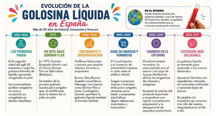 Helados y golosina líquida: sabor, indulgencia e innovación