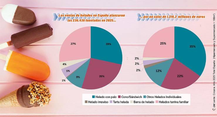 Helados y golosina líquida: sabor, indulgencia e innovación