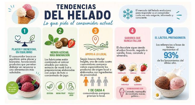 Helados y golosina líquida: sabor, indulgencia e innovación